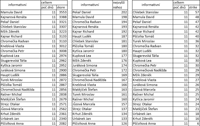 tabulka Jaro 2023